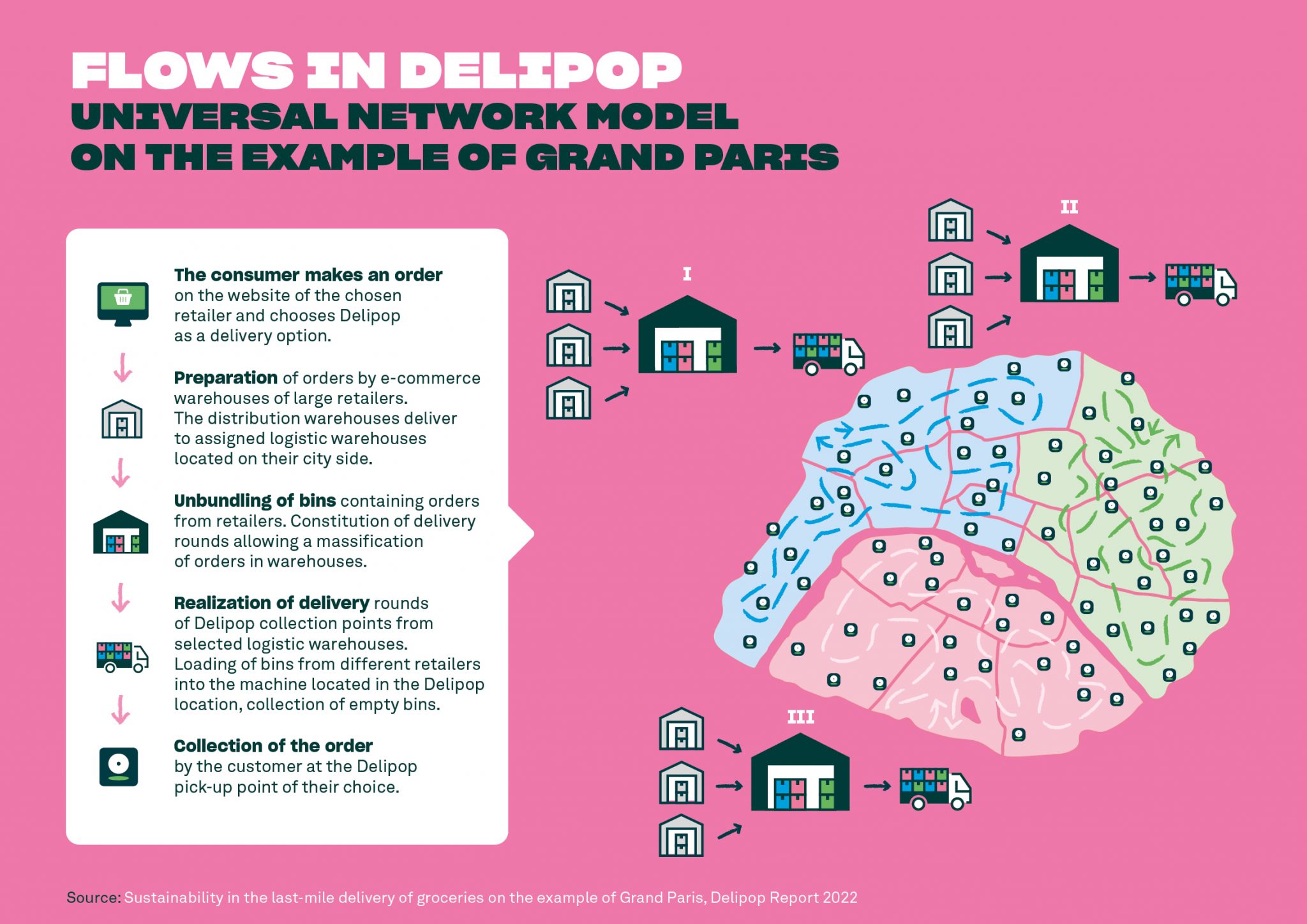 Flows in Delipop universal network model_Delipop-Info-6