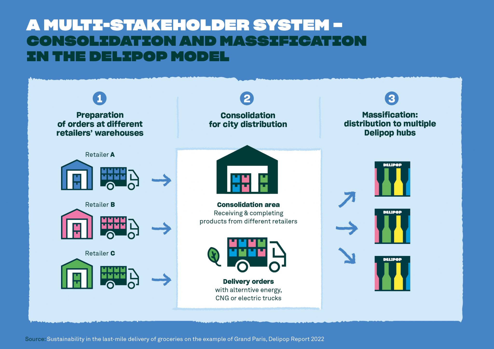 Multi-stakeholder system_Delipop-Info-3